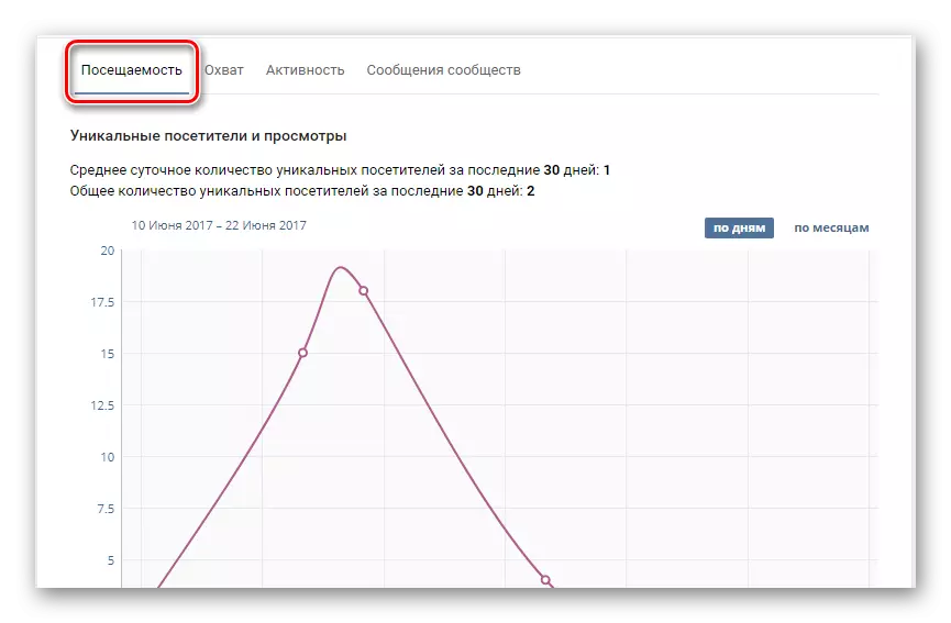 VKontakte ಗುಂಪಿನಲ್ಲಿ ಸಮುದಾಯ ಅಂಕಿಅಂಶ ವಿಭಾಗದಲ್ಲಿ ಟ್ಯಾಬ್ ಹಾಜರಾತಿ ವೀಕ್ಷಿಸಿ