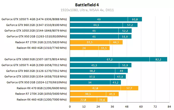 Výsledky testu grafickej karty v Battlefield 4 Game