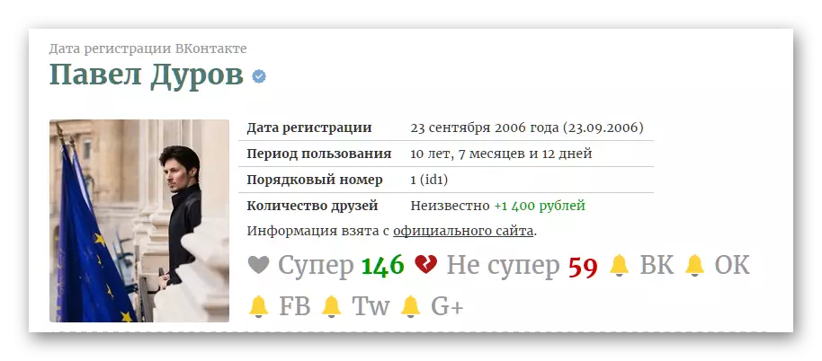 Տեղեկություններ օգտվողի մասին vkontakte կայքում shostak.ru vk