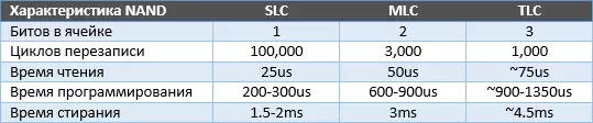 SLC-MLC-TLC