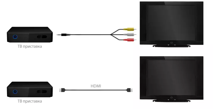 রাউটারের মাধ্যমে আরও IPTV কনফিগারেশনের জন্য টিভি কনসোলগুলি টিভিতে সংযুক্ত হচ্ছে