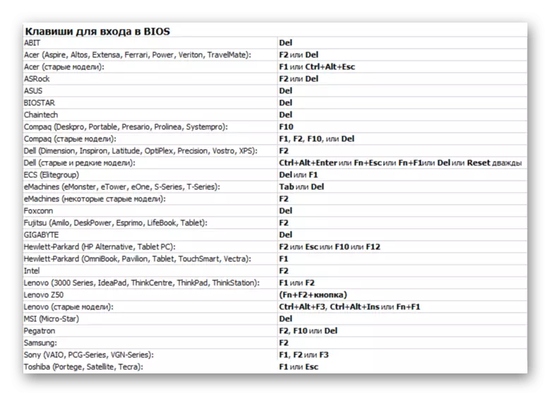 Спіс клавіш для ўваходу ў BIOS