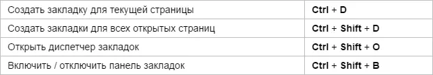 Yandex.Bauser hotkeys - Bookmarks