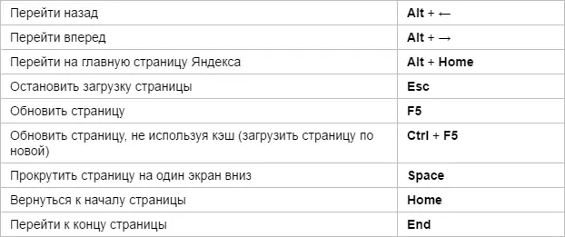 کلید های داغ Yandex.bauser - ناوبری
