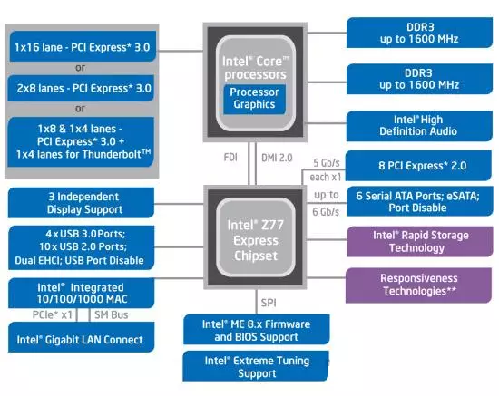 Vedere schematică a chipset-ului plăcilor de bază la Intel