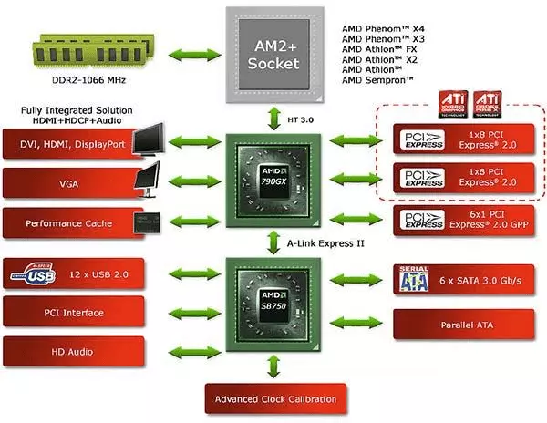 Dîtina Sketchy of Chipset of Motherboards On AMD