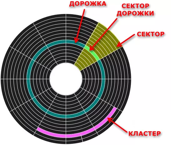 Розмітка кластерів і секторів на жорсткому диску