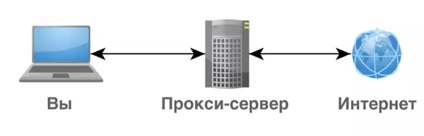 Principle of work proxy server with a computer