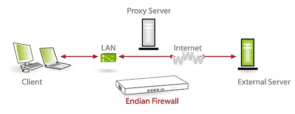 HTTP-verbinding proxyserver naar de computer