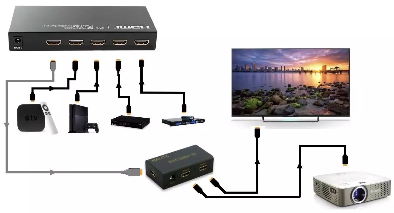 د HDMI کیبل لپاره د اتصال اختیارونه او وسایل