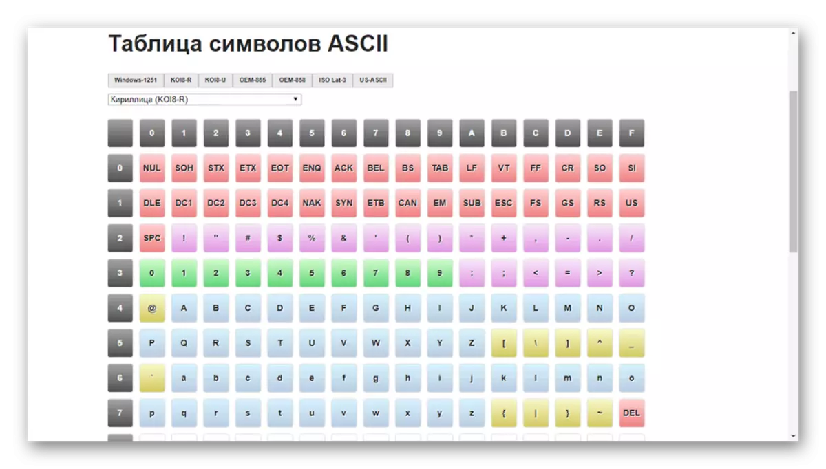 Ascii သင်္ကေတများဇယားနမူနာ