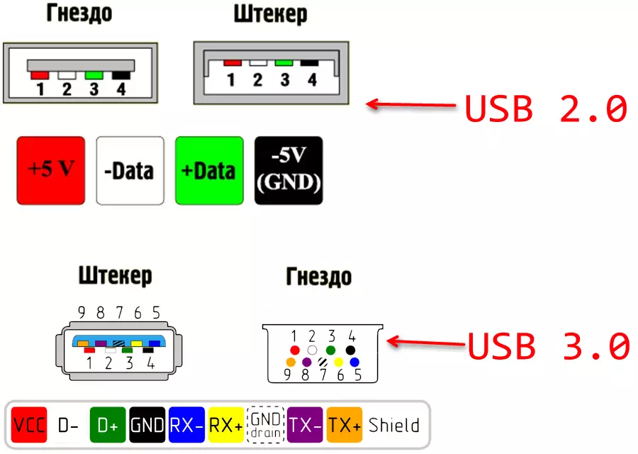 Pickup jungtis USB 2 ir 3-0