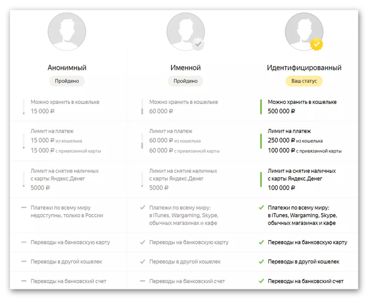 Tegnebogstatus på Yandex penge