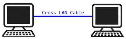 Сүлжээний кабель ашиглан хоёр компьютерийг холбож байна