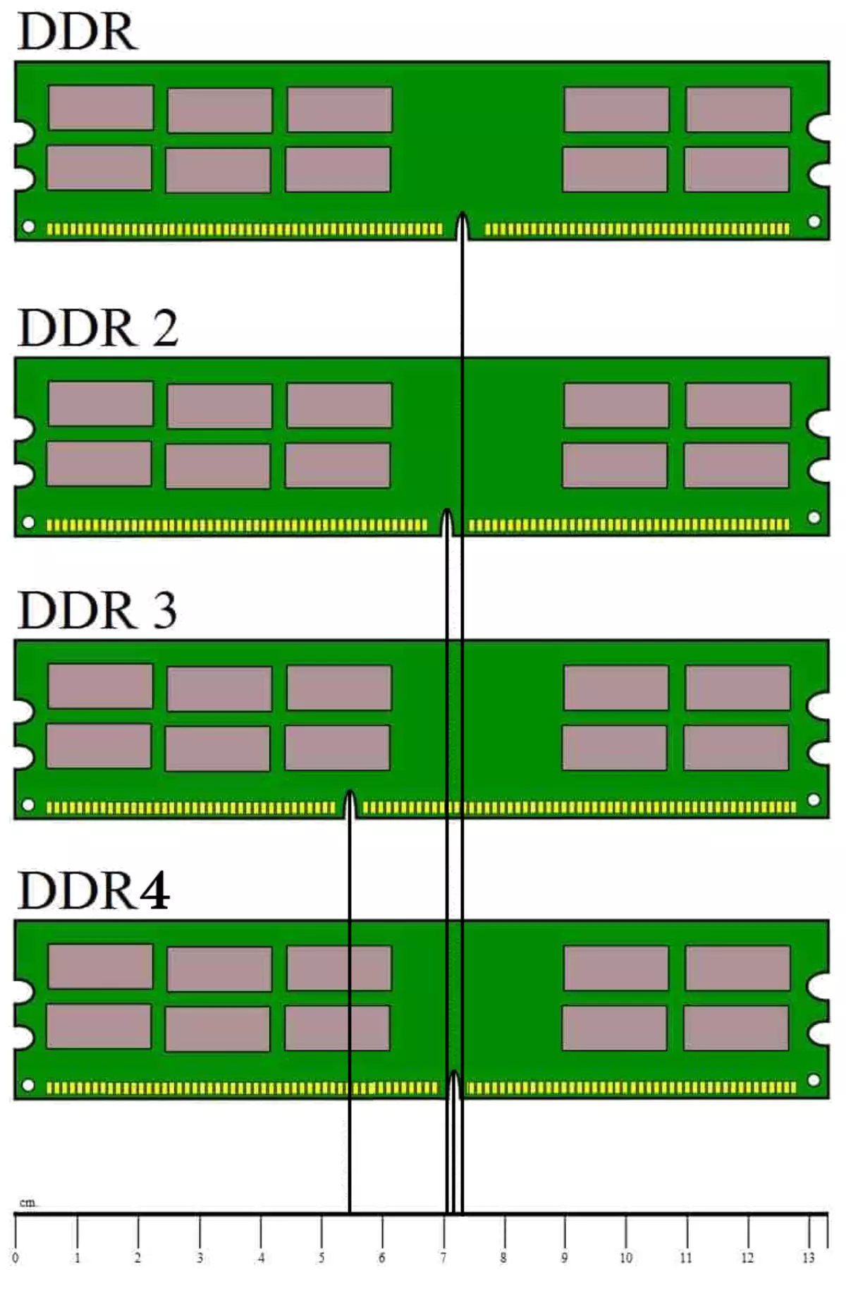 Características construtivas de diferentes tipos de RAM