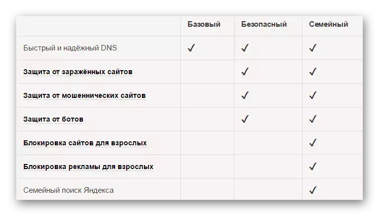 Usporedba razine zaštite DNS adresa Yandexa