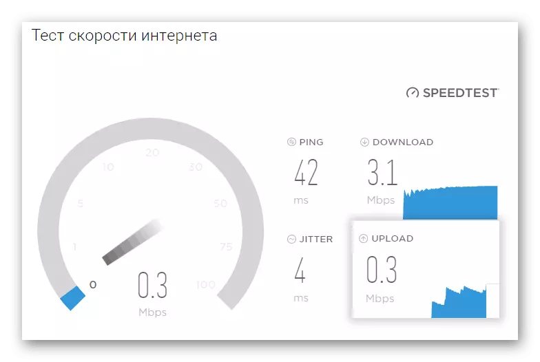 Mezire pwosesis entènèt vitès via sou entènèt sèvis Speedtest