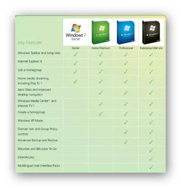 Разлики Верзија на табела Windows 7