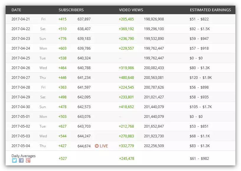 Daily Channel Statistics from YouTube tamin'ny SocialBlade