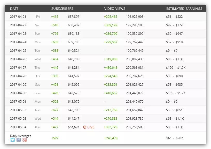 Araw-araw na mga istatistika ng channel mula sa YouTube sa SocialBlade