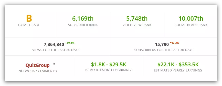 በ SocialBlade አገልግሎት ላይ ከ YouTube ሰርጥ ዋና ስታትስቲክስ