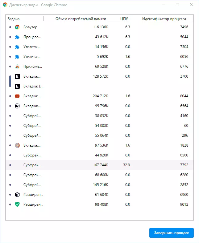 Google Chrome Task Manager and High Load for Processor