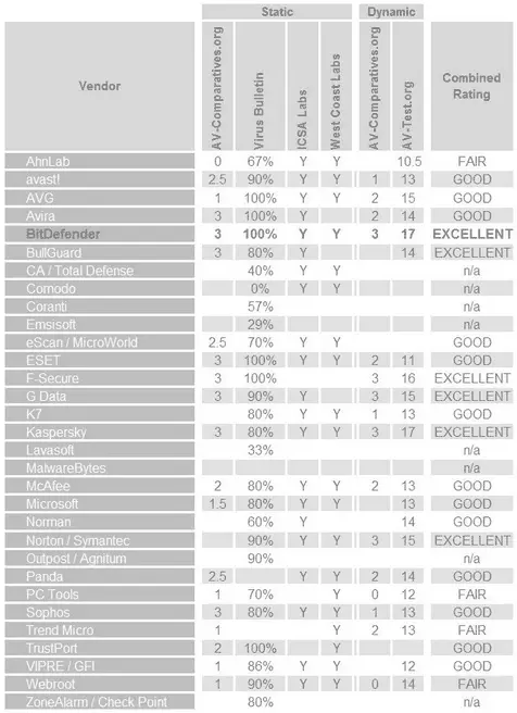 2013 Антивирусна оцена у независним лабораторијским тестовима