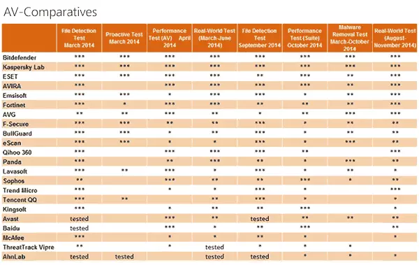 AV-sammenligning Antivirus testresultater