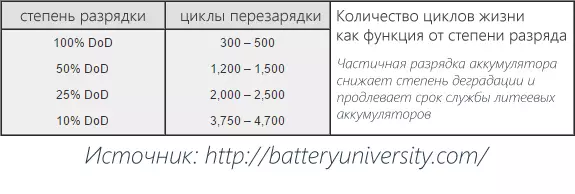 Ahorro de batería de iones de litio